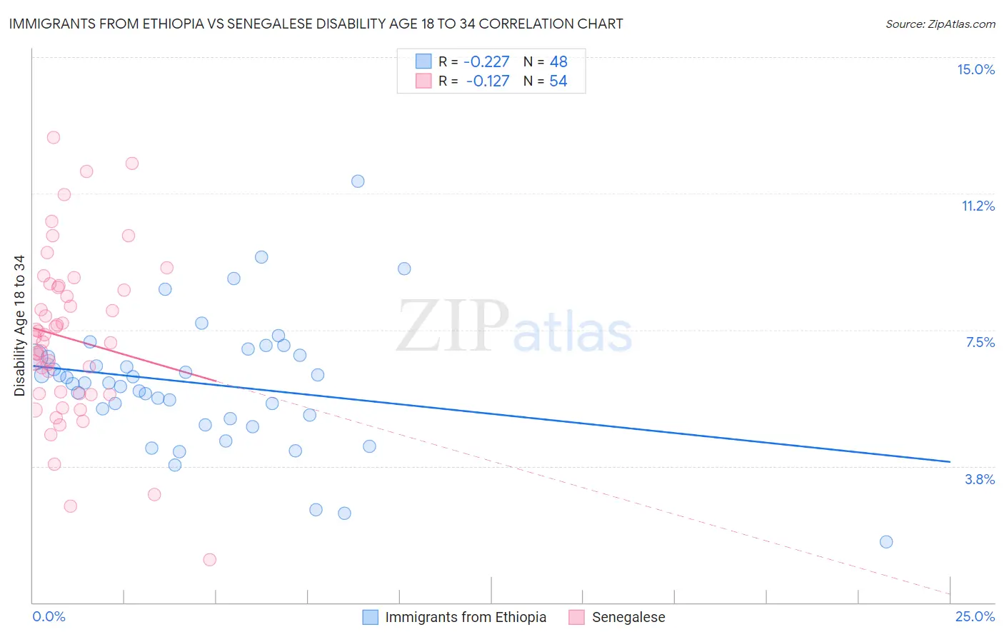 Immigrants from Ethiopia vs Senegalese Disability Age 18 to 34