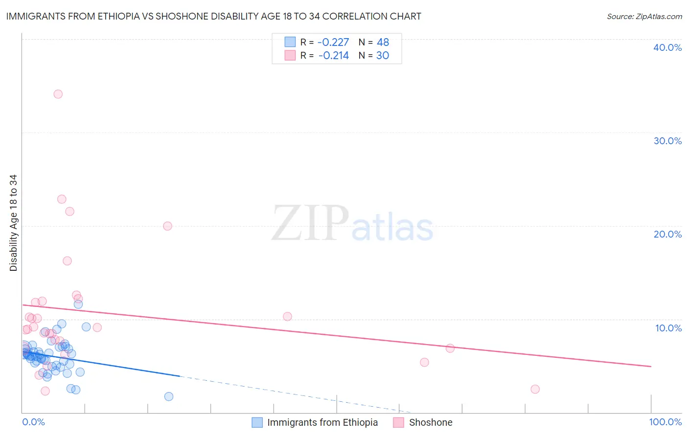 Immigrants from Ethiopia vs Shoshone Disability Age 18 to 34