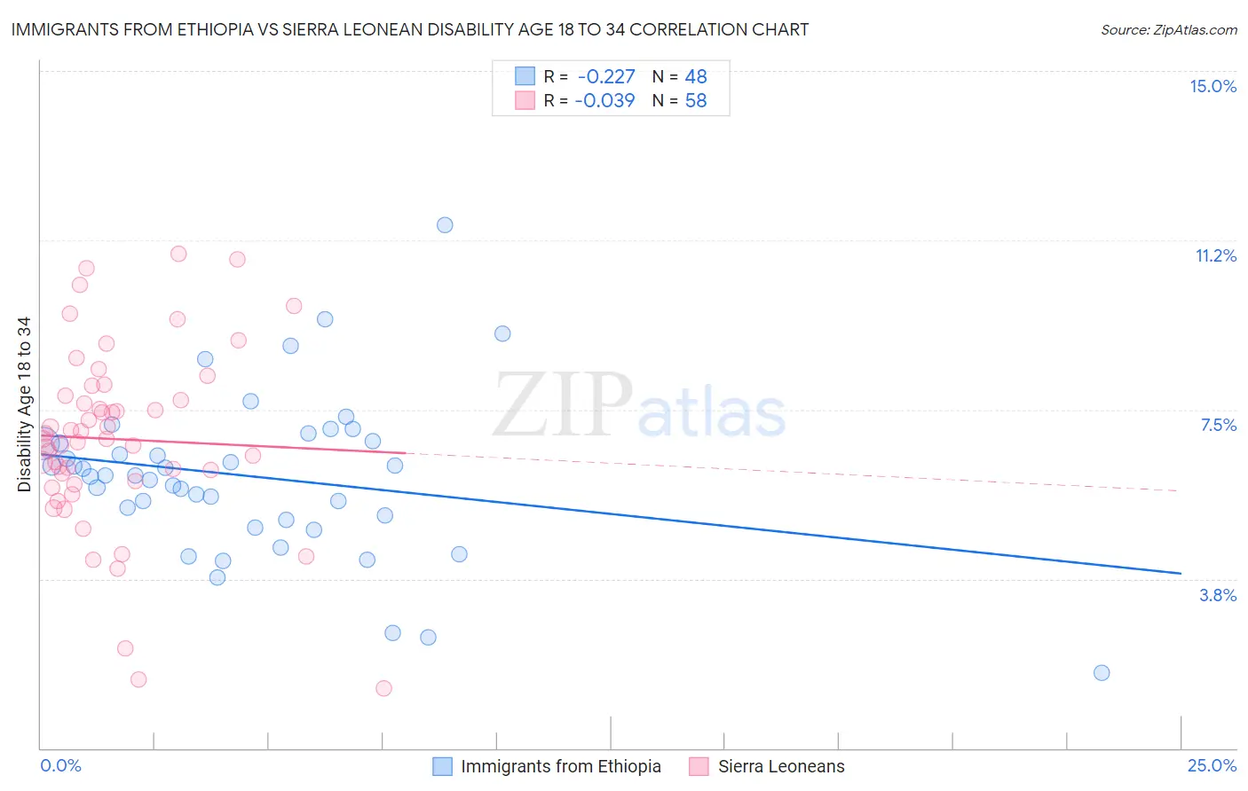 Immigrants from Ethiopia vs Sierra Leonean Disability Age 18 to 34