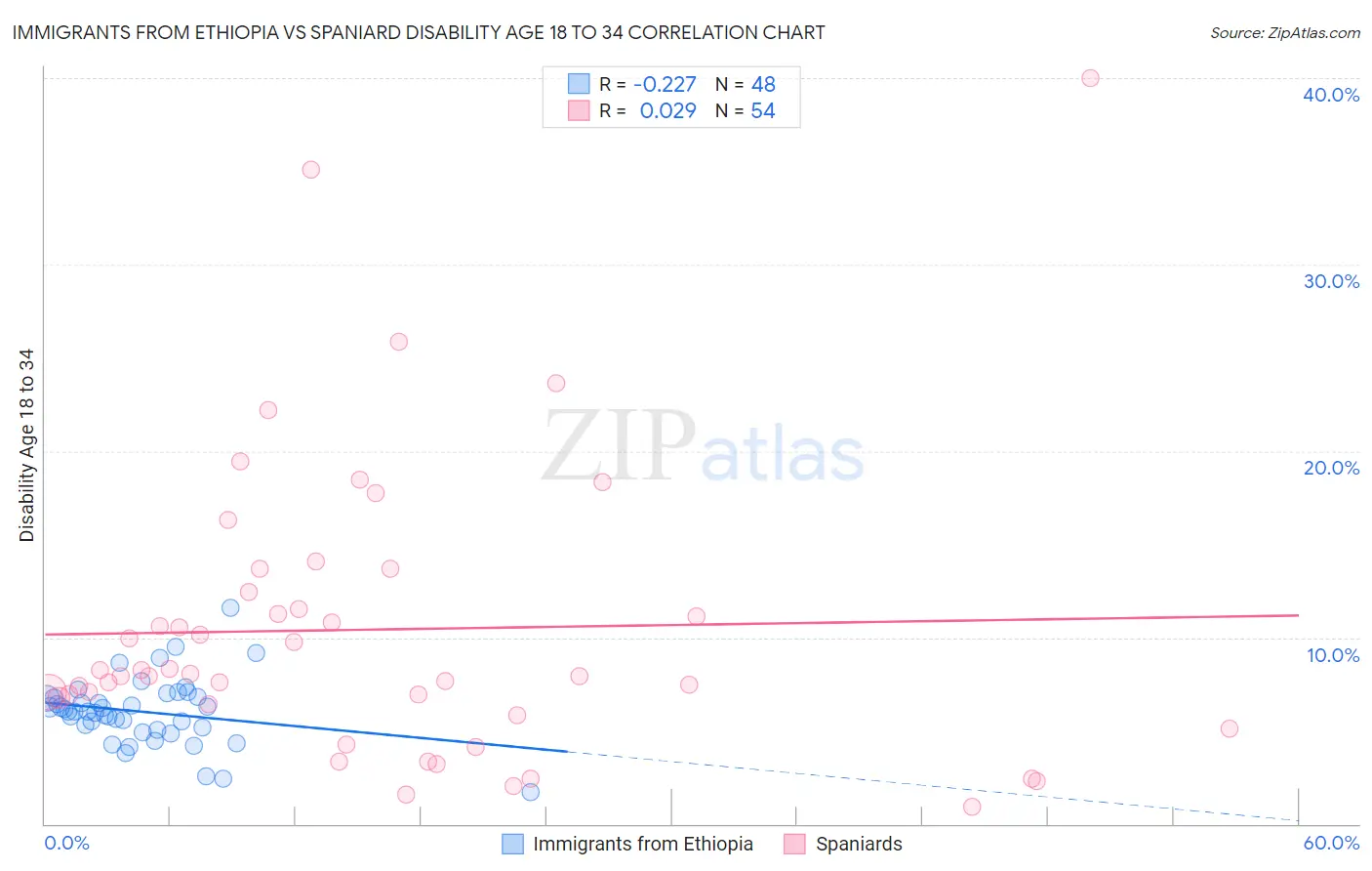 Immigrants from Ethiopia vs Spaniard Disability Age 18 to 34