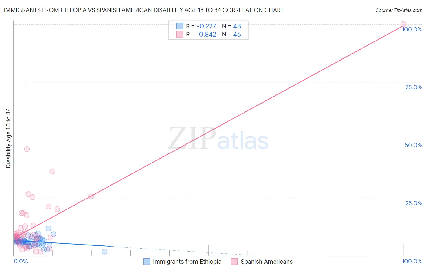 Immigrants from Ethiopia vs Spanish American Disability Age 18 to 34