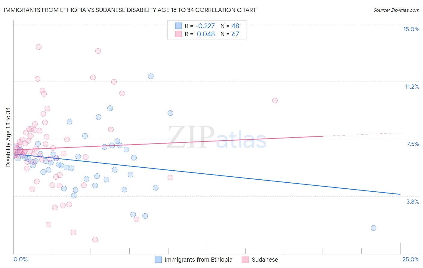 Immigrants from Ethiopia vs Sudanese Disability Age 18 to 34