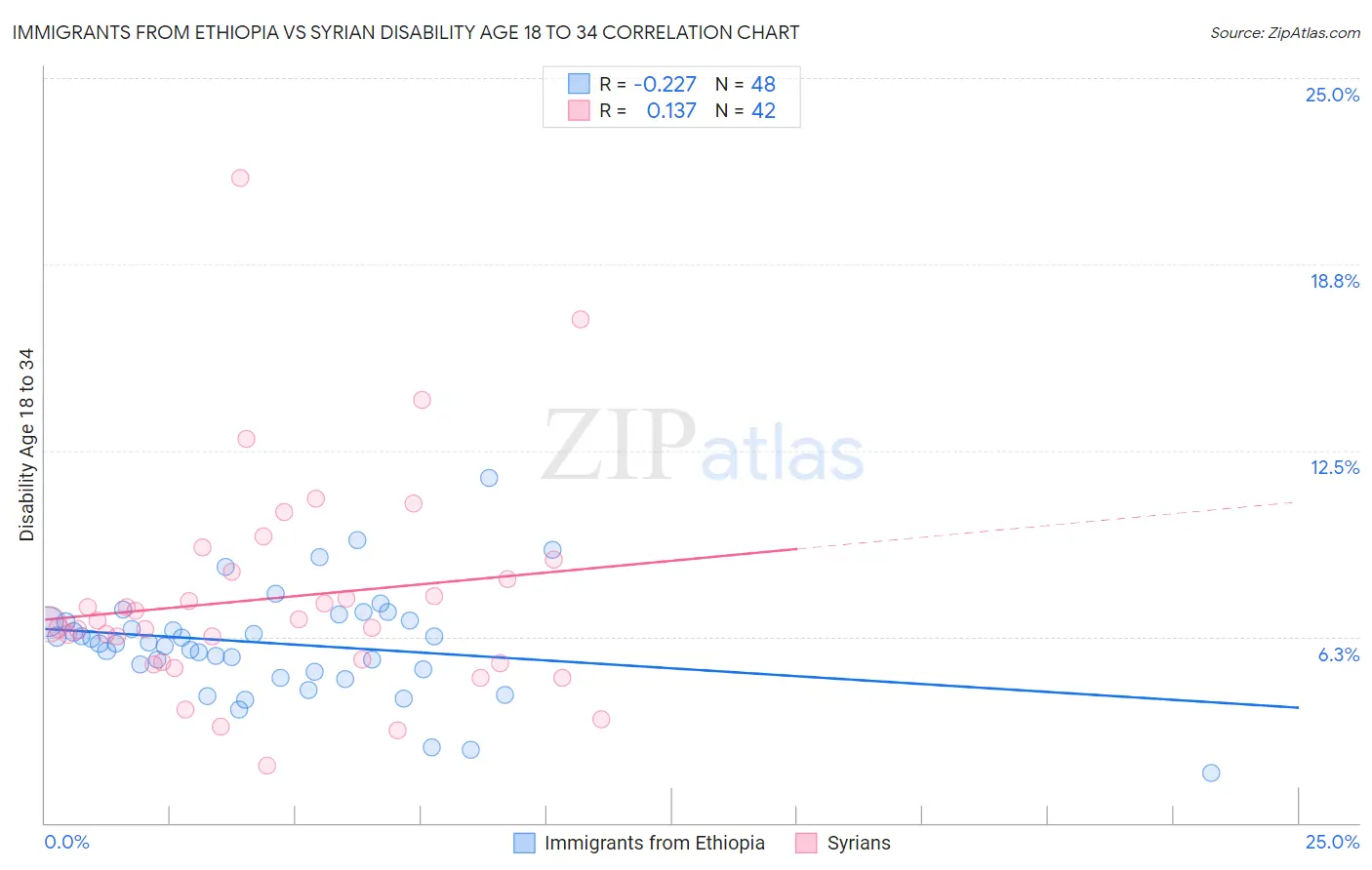 Immigrants from Ethiopia vs Syrian Disability Age 18 to 34