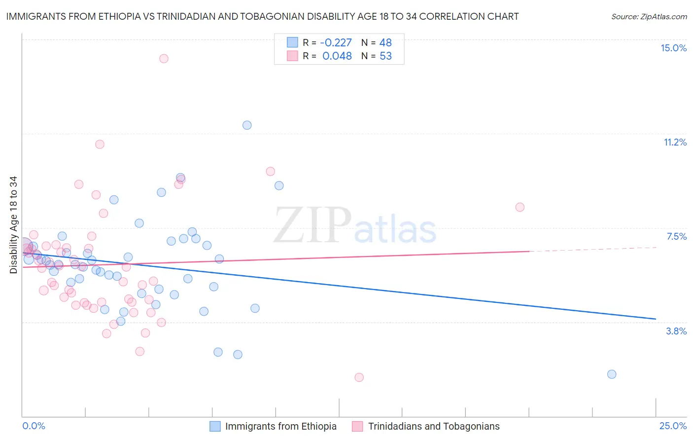 Immigrants from Ethiopia vs Trinidadian and Tobagonian Disability Age 18 to 34