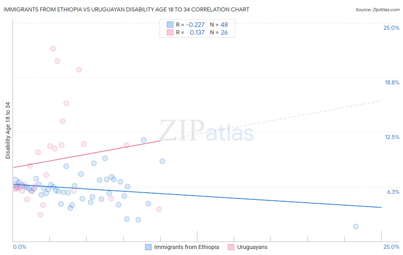 Immigrants from Ethiopia vs Uruguayan Disability Age 18 to 34