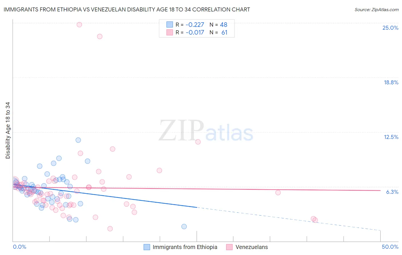 Immigrants from Ethiopia vs Venezuelan Disability Age 18 to 34