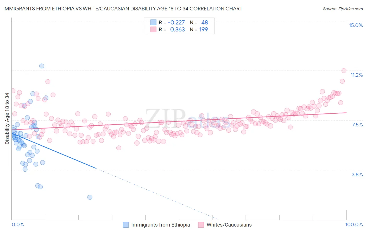 Immigrants from Ethiopia vs White/Caucasian Disability Age 18 to 34