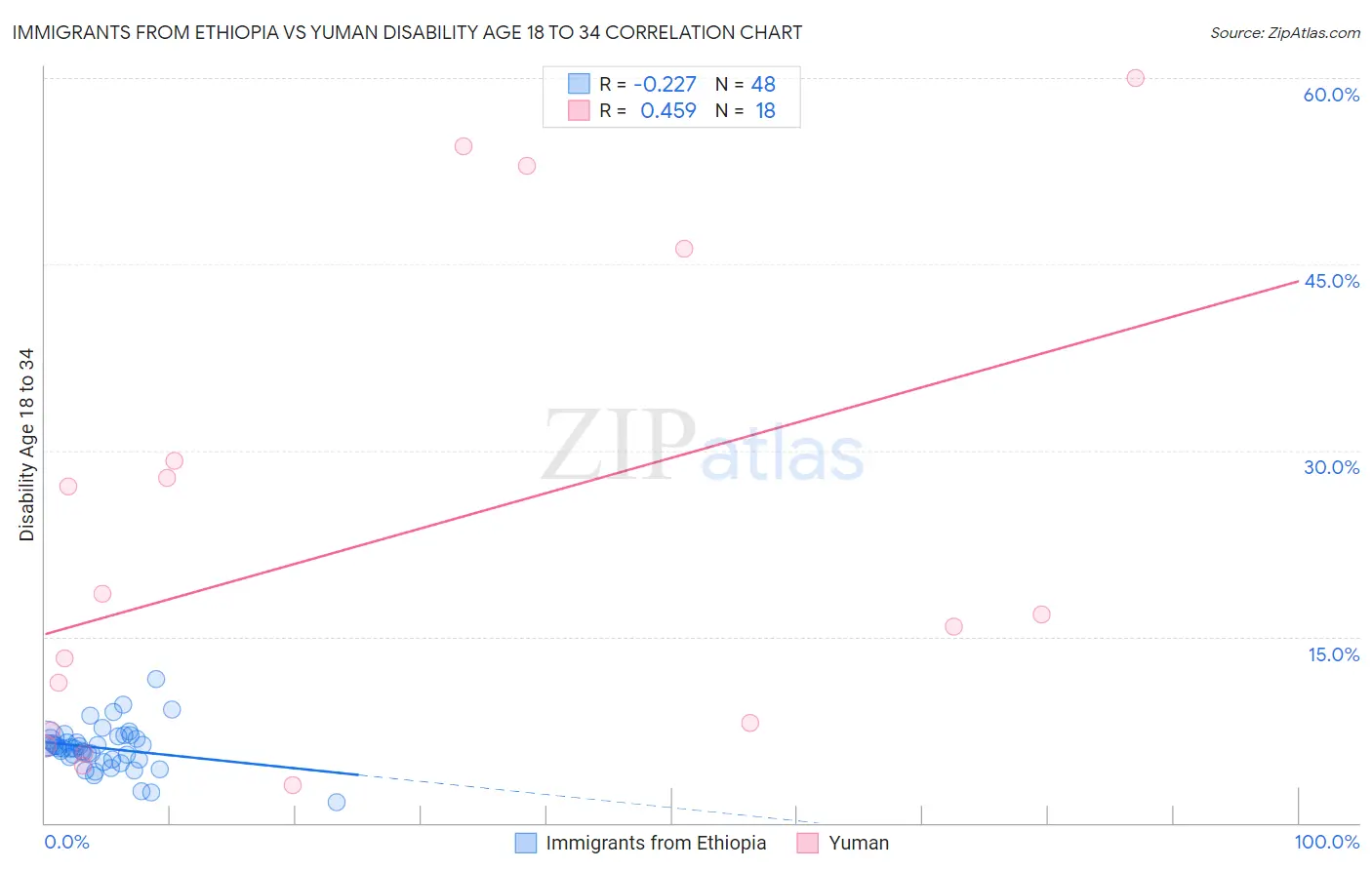 Immigrants from Ethiopia vs Yuman Disability Age 18 to 34