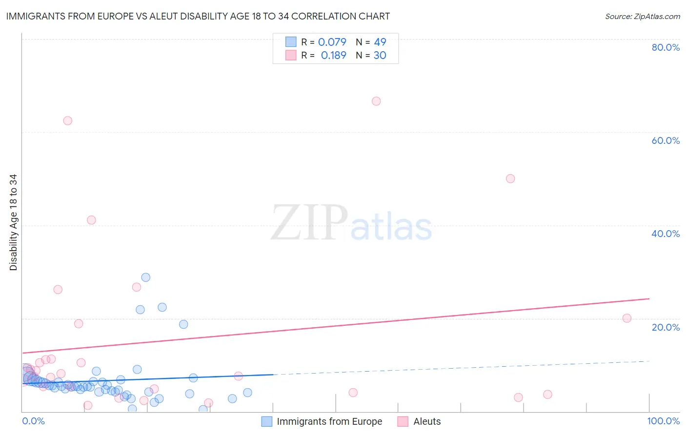 Immigrants from Europe vs Aleut Disability Age 18 to 34