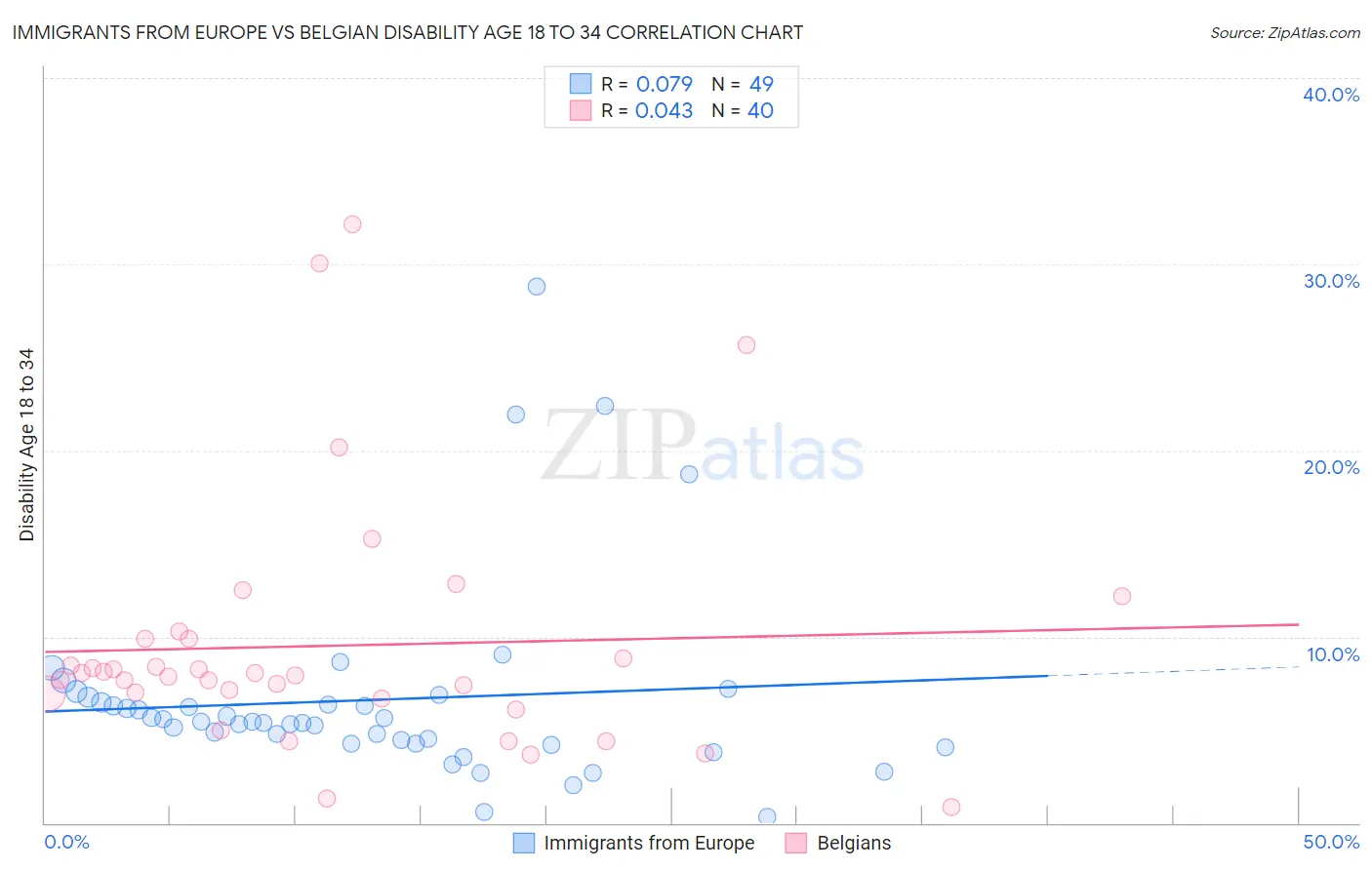 Immigrants from Europe vs Belgian Disability Age 18 to 34