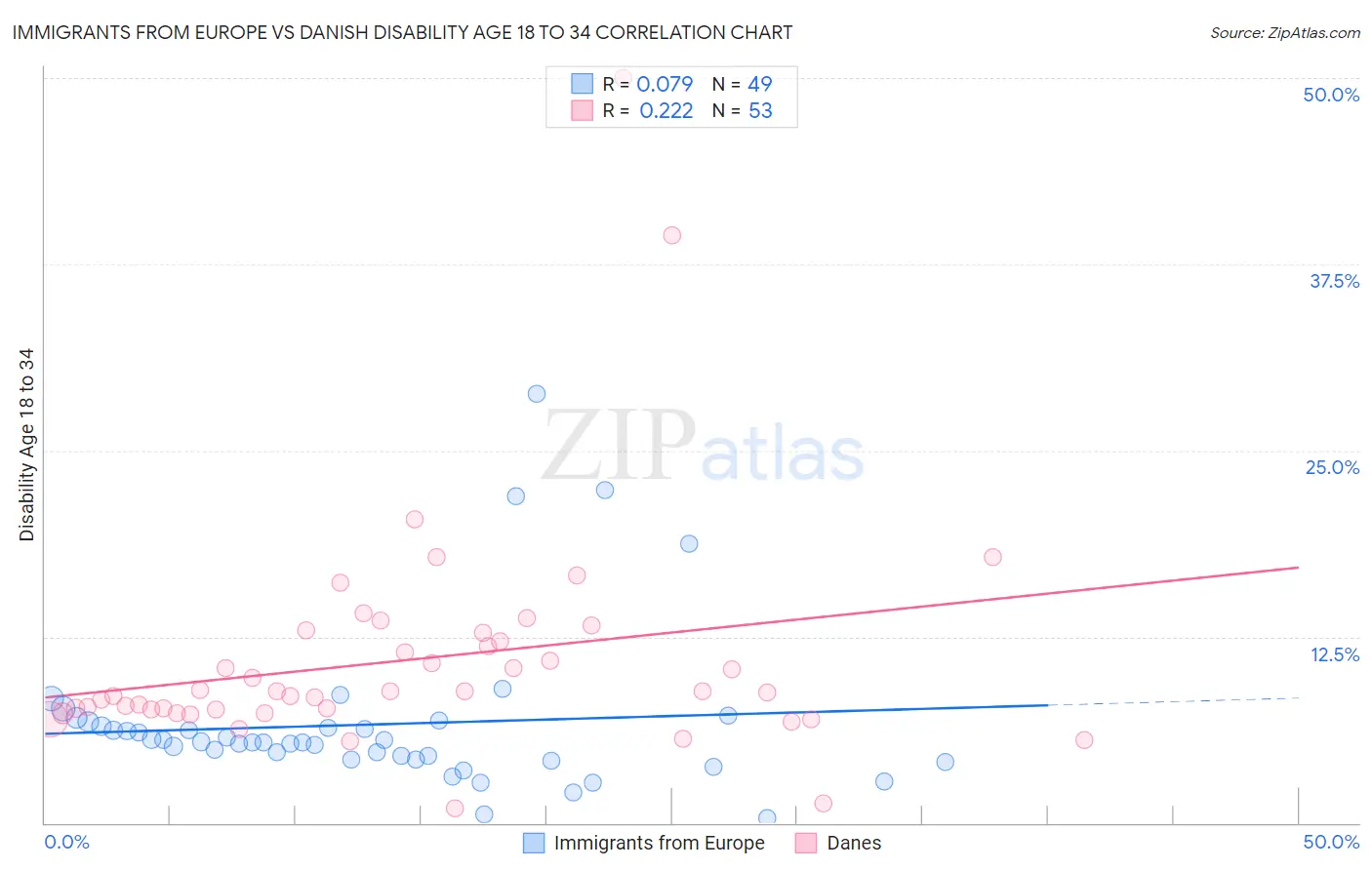 Immigrants from Europe vs Danish Disability Age 18 to 34