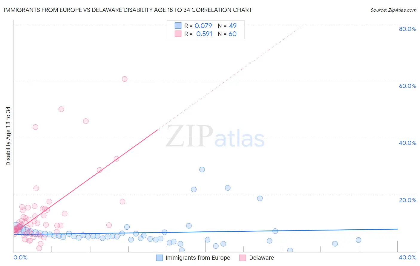 Immigrants from Europe vs Delaware Disability Age 18 to 34