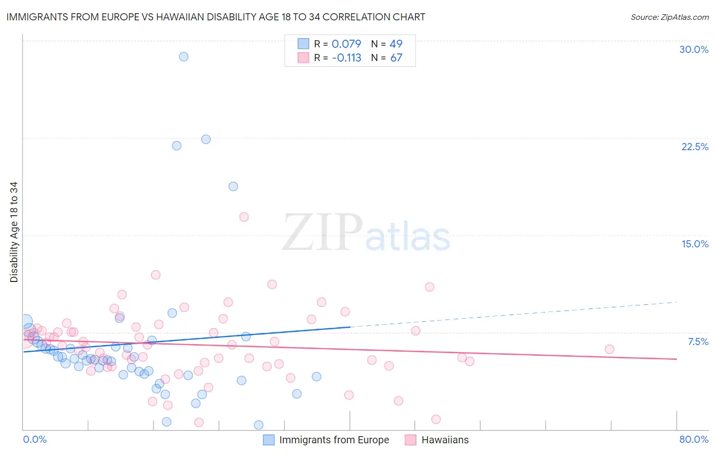 Immigrants from Europe vs Hawaiian Disability Age 18 to 34