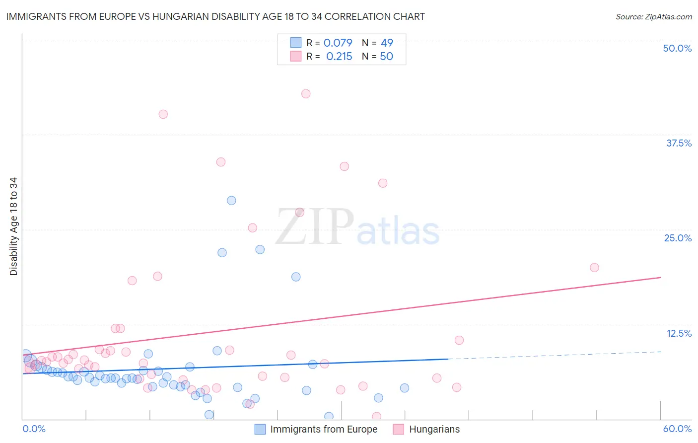 Immigrants from Europe vs Hungarian Disability Age 18 to 34