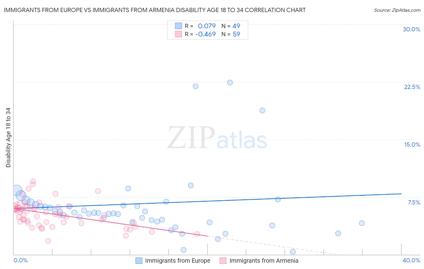 Immigrants from Europe vs Immigrants from Armenia Disability Age 18 to 34