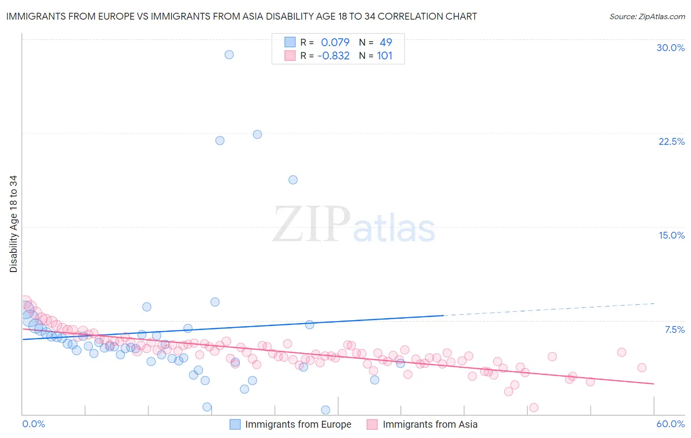 Immigrants from Europe vs Immigrants from Asia Disability Age 18 to 34