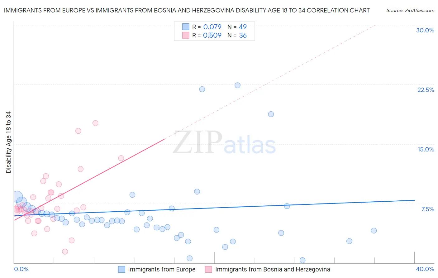 Immigrants from Europe vs Immigrants from Bosnia and Herzegovina Disability Age 18 to 34