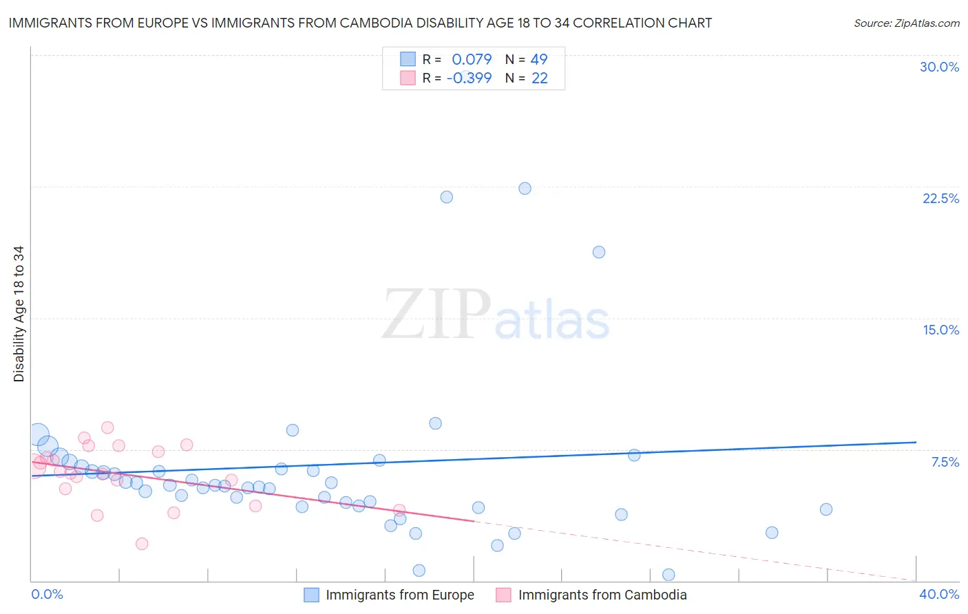 Immigrants from Europe vs Immigrants from Cambodia Disability Age 18 to 34