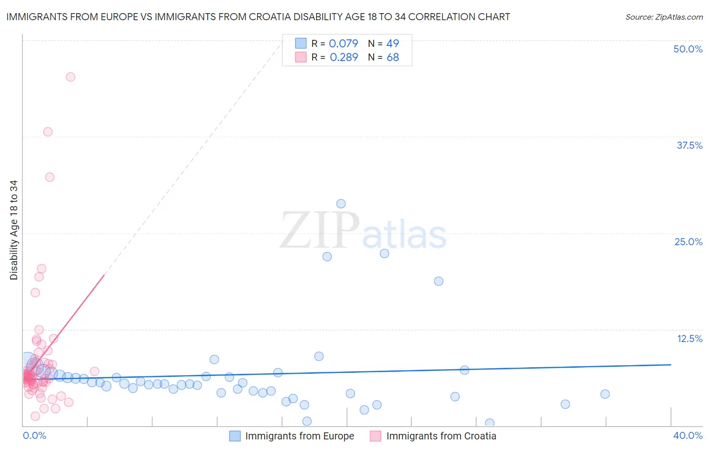 Immigrants from Europe vs Immigrants from Croatia Disability Age 18 to 34