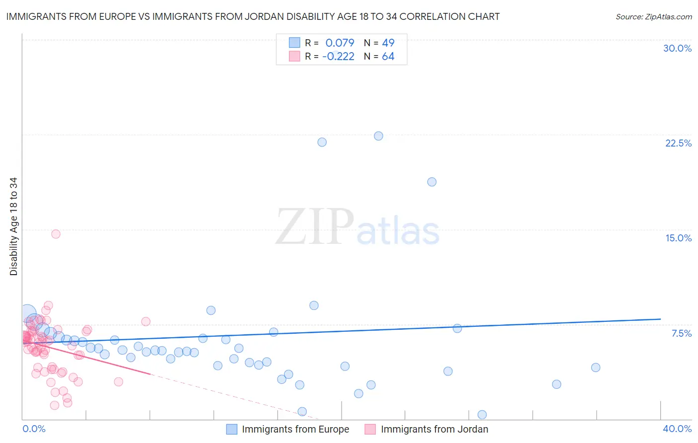 Immigrants from Europe vs Immigrants from Jordan Disability Age 18 to 34