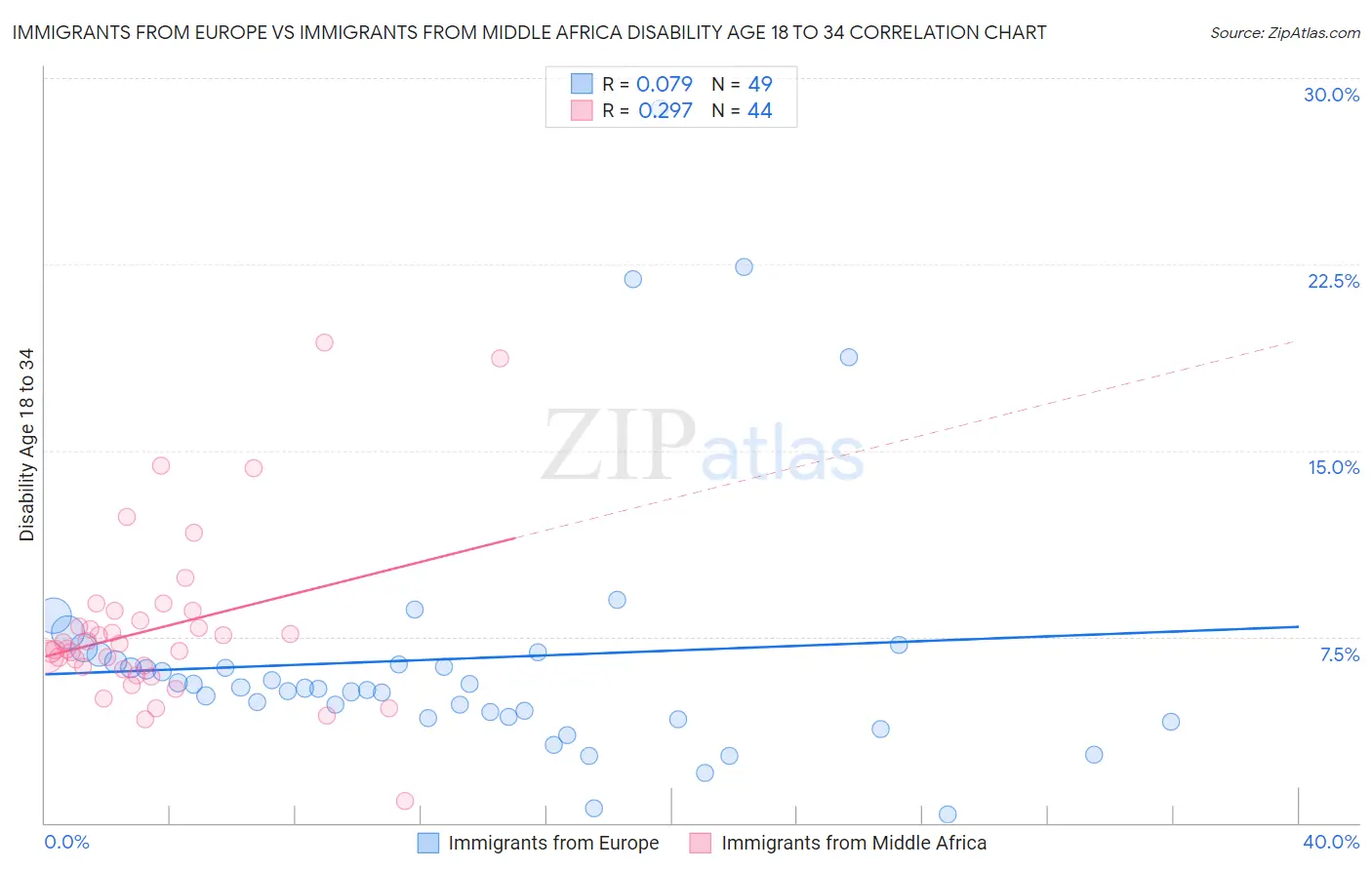 Immigrants from Europe vs Immigrants from Middle Africa Disability Age 18 to 34