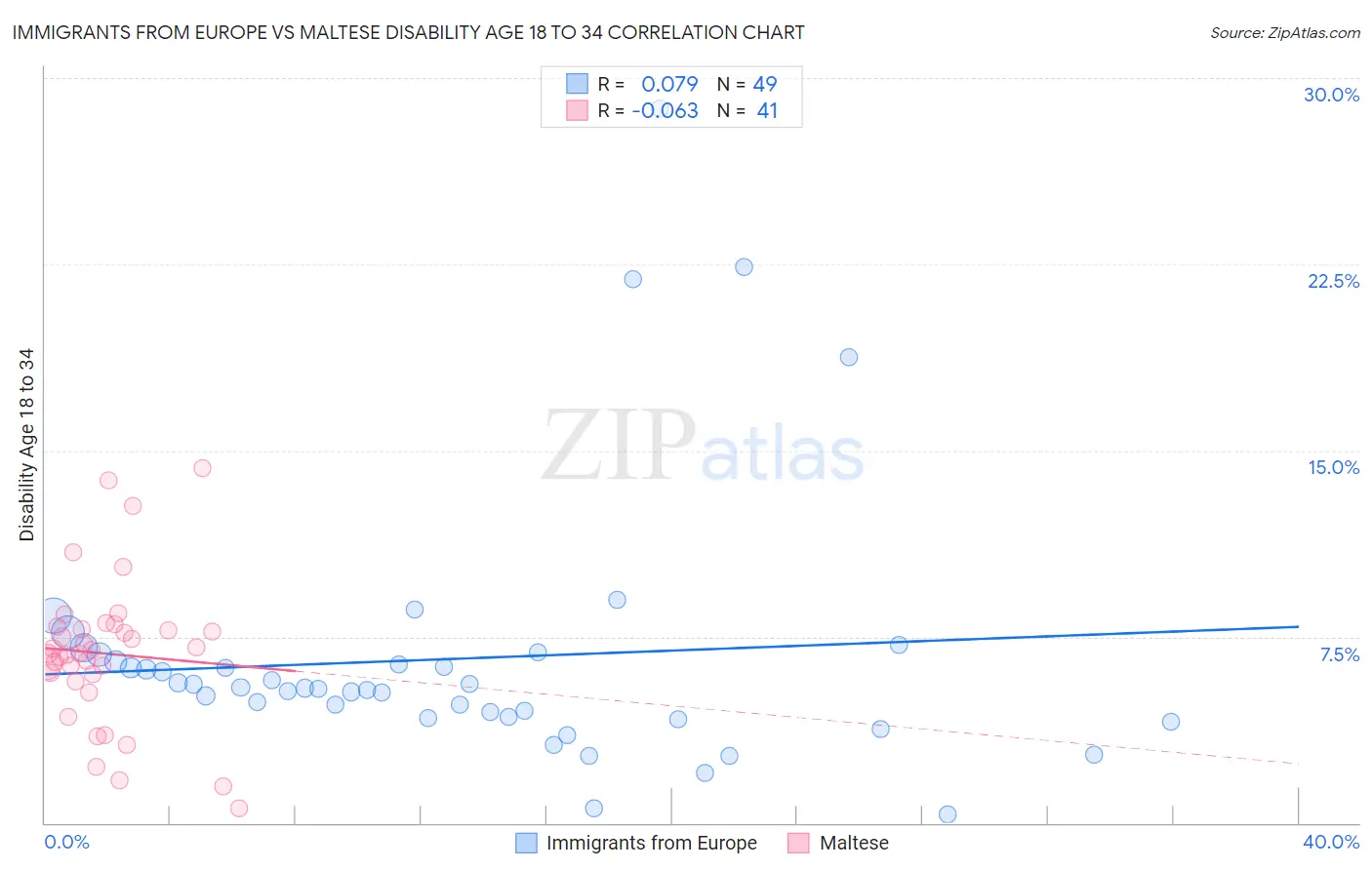 Immigrants from Europe vs Maltese Disability Age 18 to 34