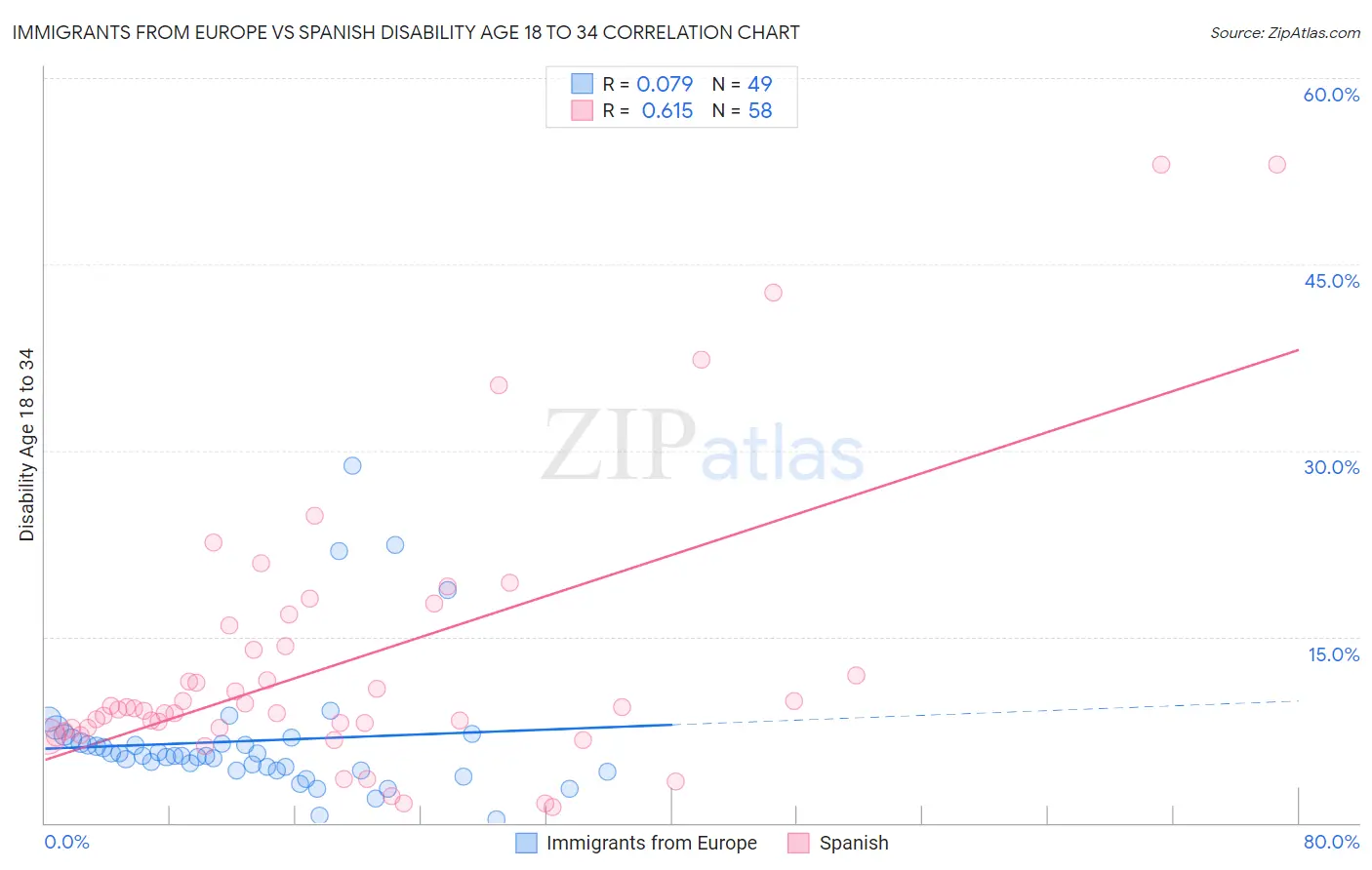 Immigrants from Europe vs Spanish Disability Age 18 to 34