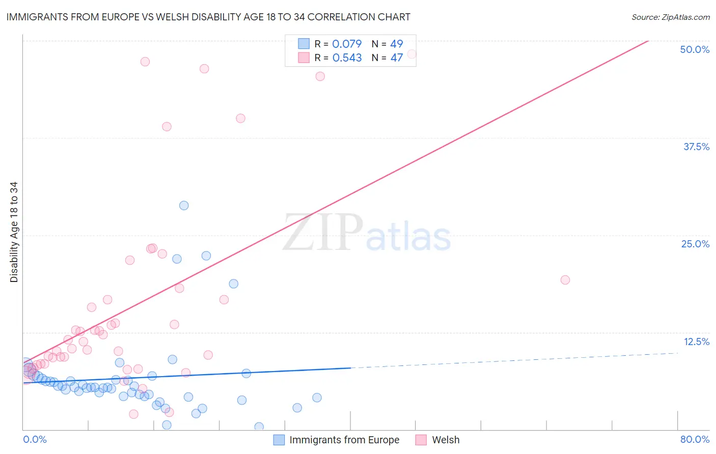 Immigrants from Europe vs Welsh Disability Age 18 to 34