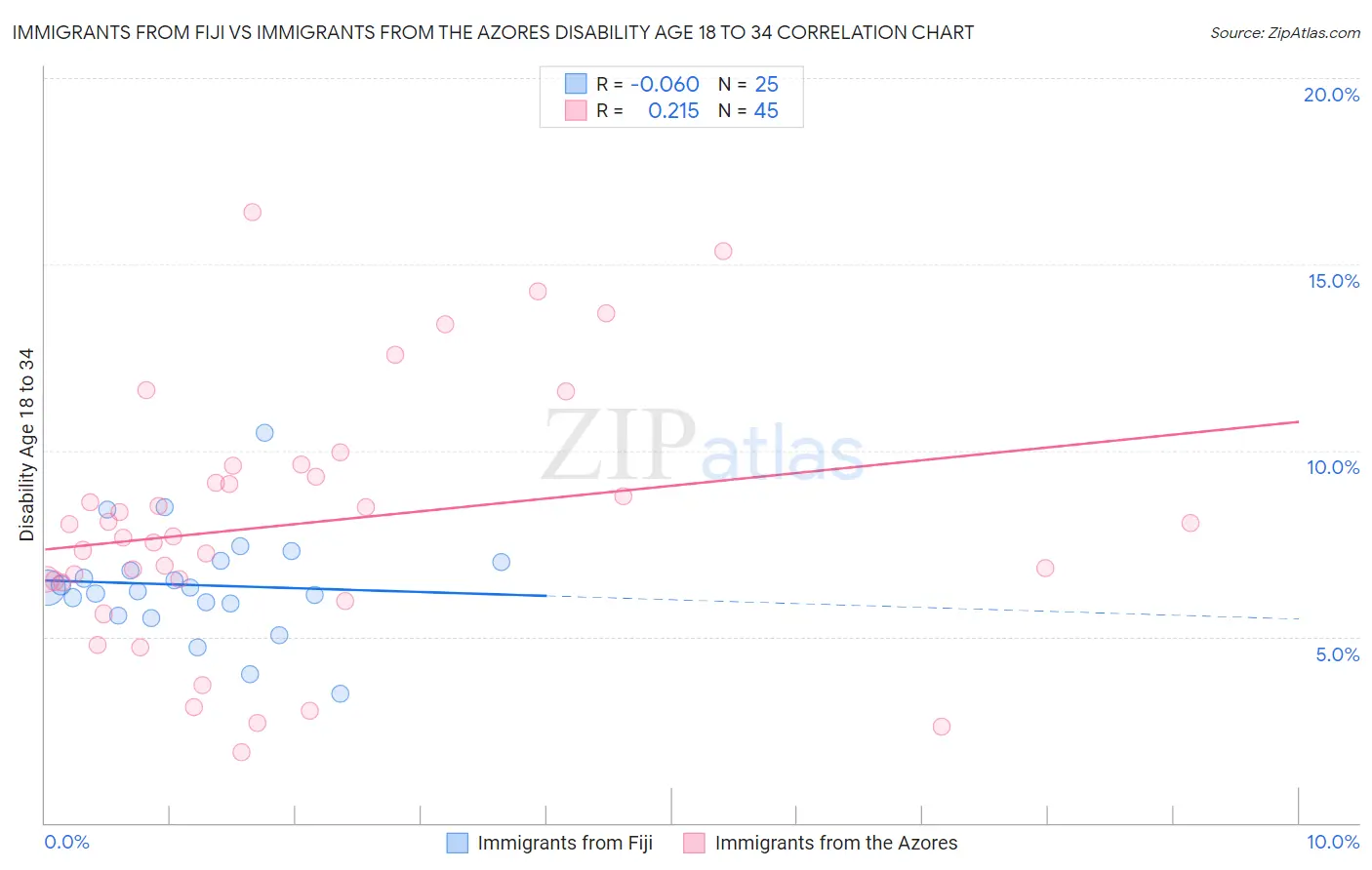 Immigrants from Fiji vs Immigrants from the Azores Disability Age 18 to 34