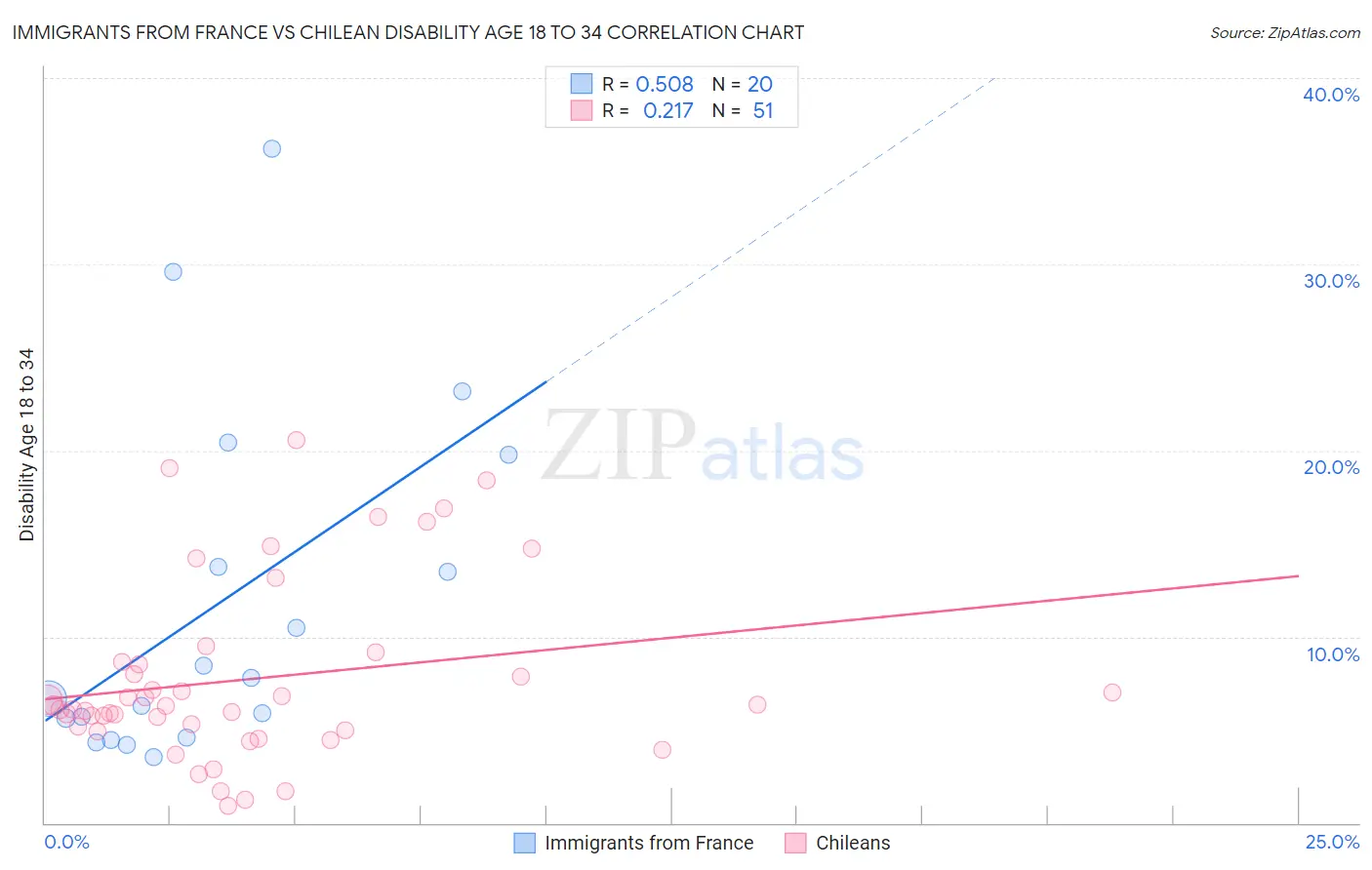 Immigrants from France vs Chilean Disability Age 18 to 34