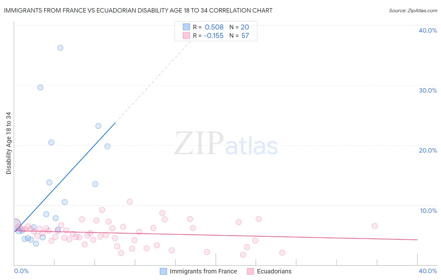 Immigrants from France vs Ecuadorian Disability Age 18 to 34