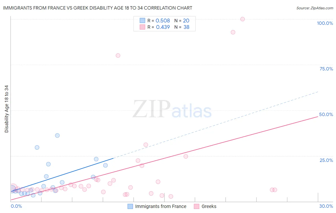 Immigrants from France vs Greek Disability Age 18 to 34