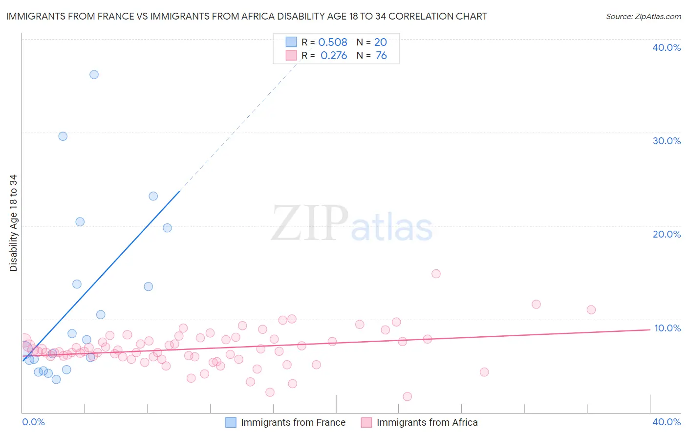 Immigrants from France vs Immigrants from Africa Disability Age 18 to 34