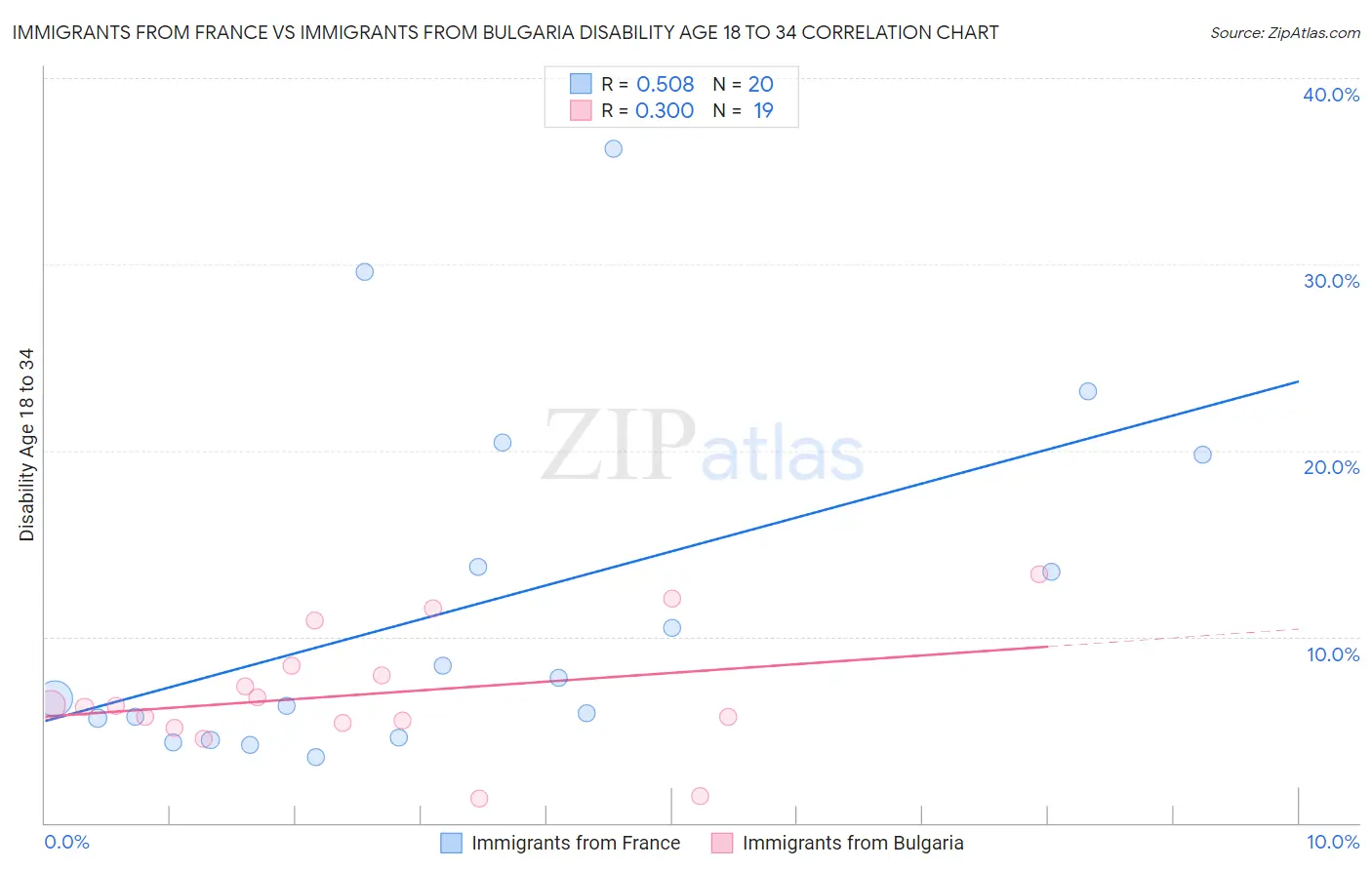 Immigrants from France vs Immigrants from Bulgaria Disability Age 18 to 34