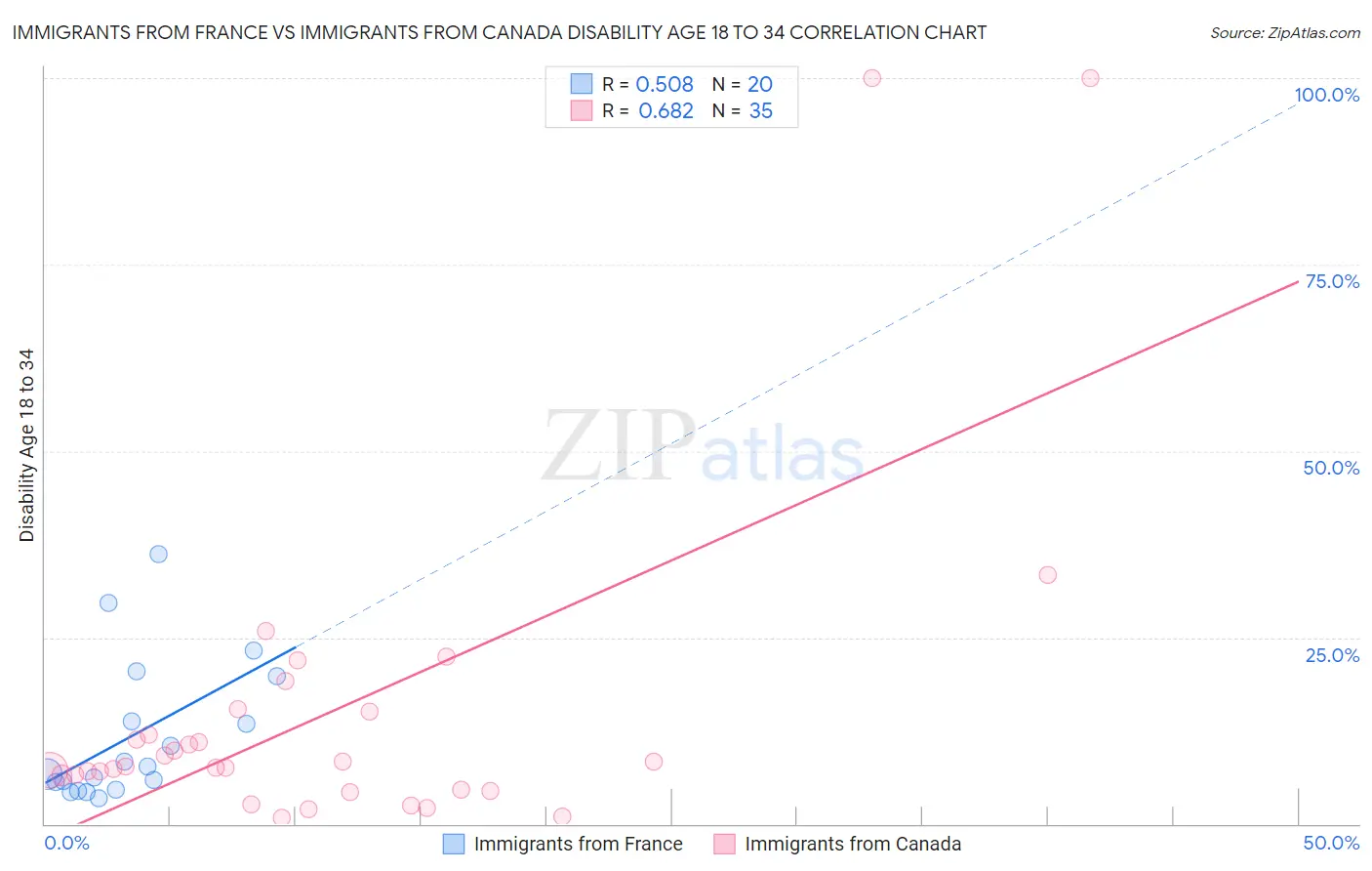 Immigrants from France vs Immigrants from Canada Disability Age 18 to 34