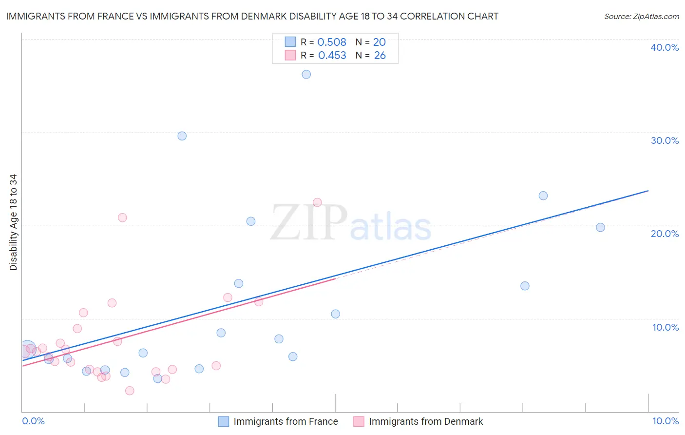 Immigrants from France vs Immigrants from Denmark Disability Age 18 to 34