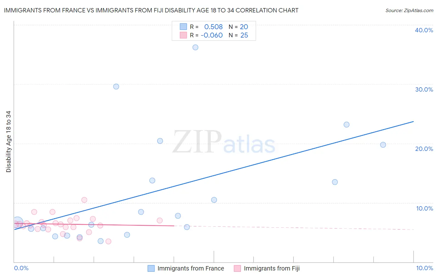 Immigrants from France vs Immigrants from Fiji Disability Age 18 to 34