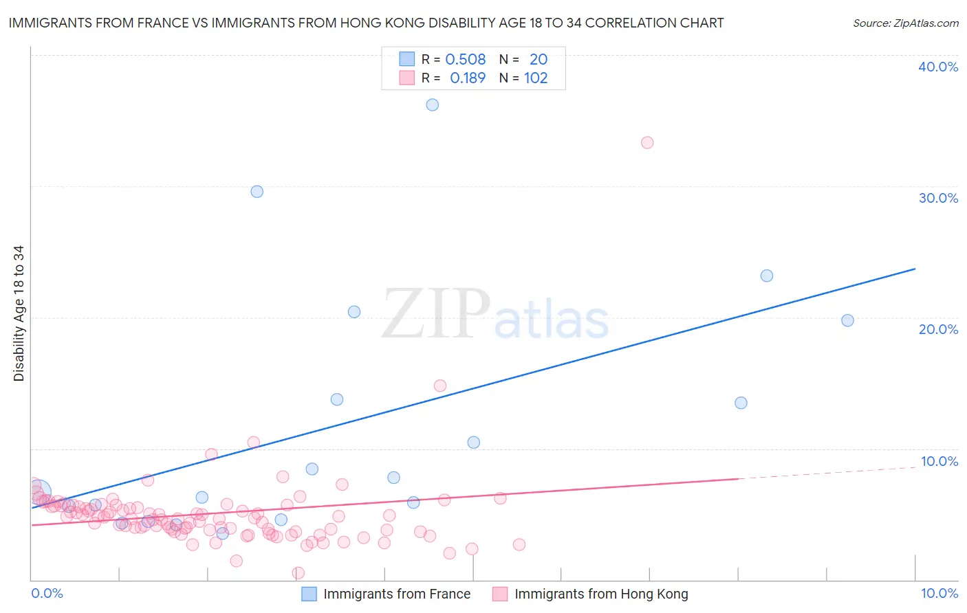 Immigrants from France vs Immigrants from Hong Kong Disability Age 18 to 34