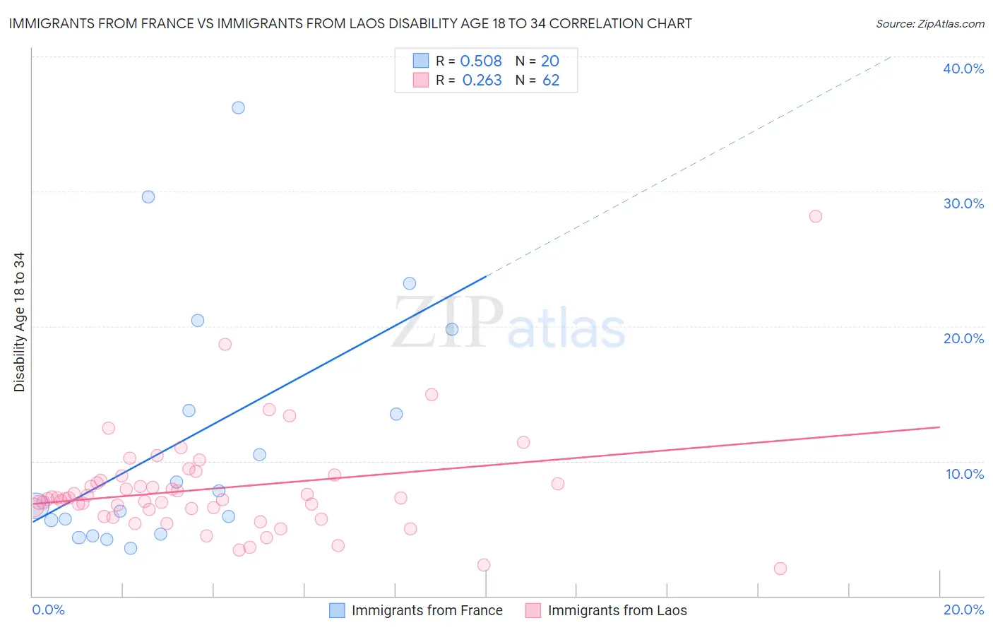 Immigrants from France vs Immigrants from Laos Disability Age 18 to 34