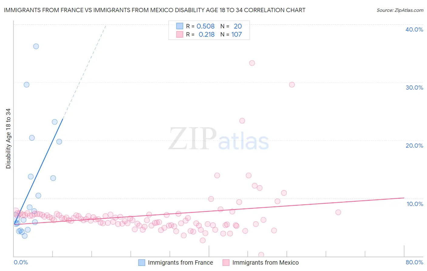 Immigrants from France vs Immigrants from Mexico Disability Age 18 to 34