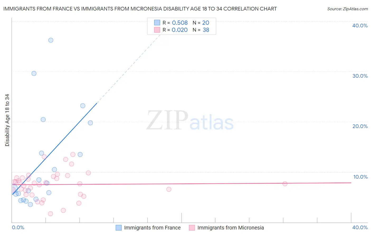 Immigrants from France vs Immigrants from Micronesia Disability Age 18 to 34