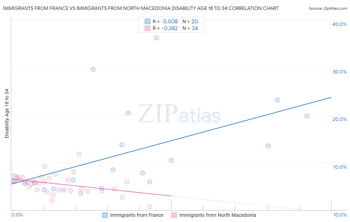 Immigrants from France vs Immigrants from North Macedonia Disability Age 18 to 34