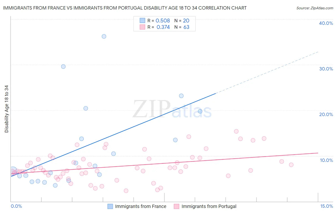 Immigrants from France vs Immigrants from Portugal Disability Age 18 to 34