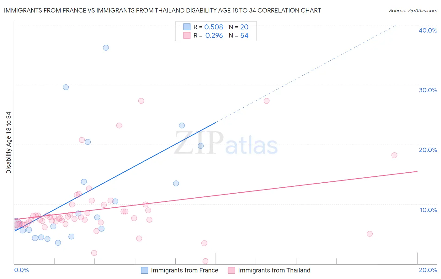 Immigrants from France vs Immigrants from Thailand Disability Age 18 to 34