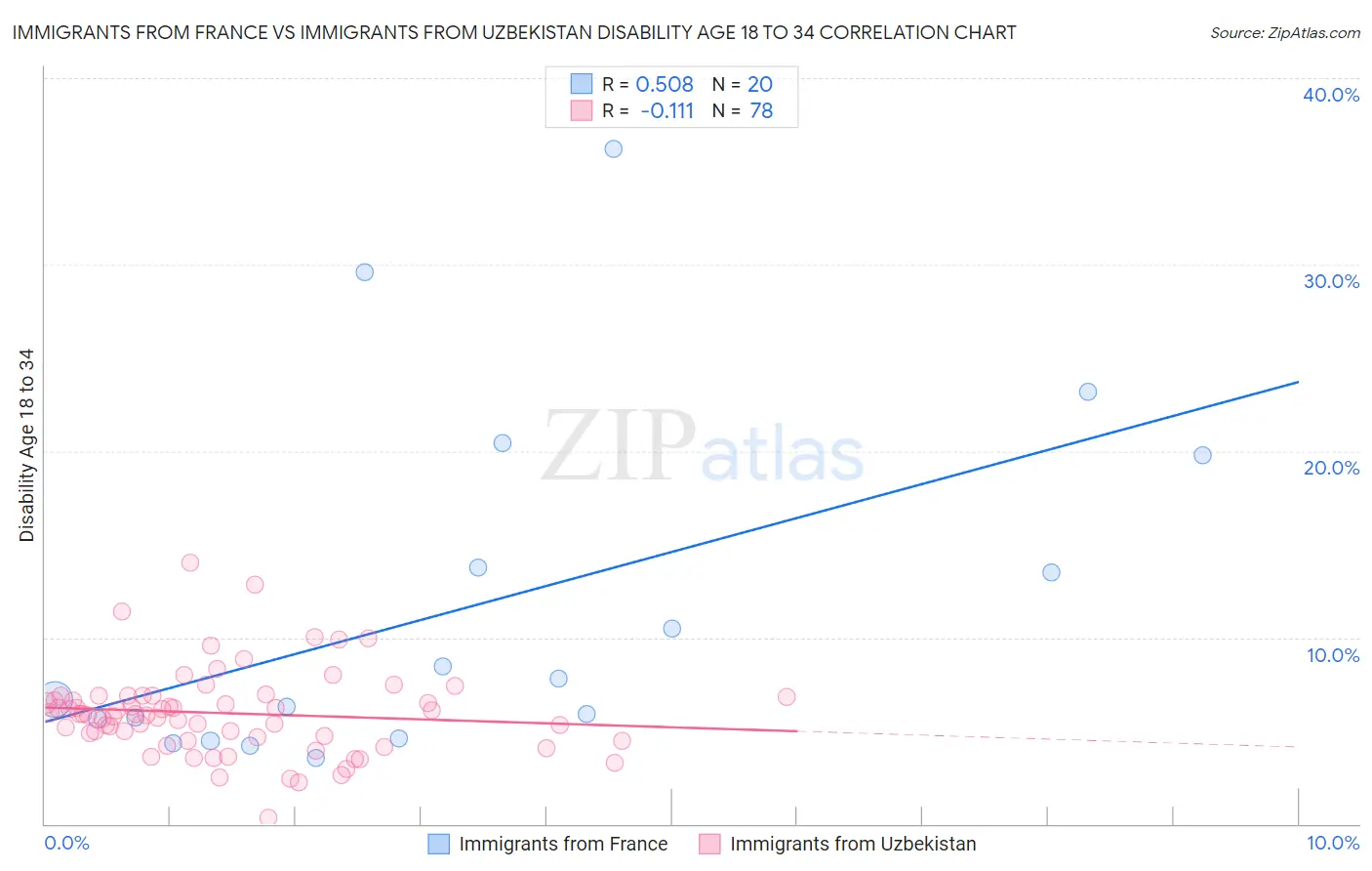 Immigrants from France vs Immigrants from Uzbekistan Disability Age 18 to 34