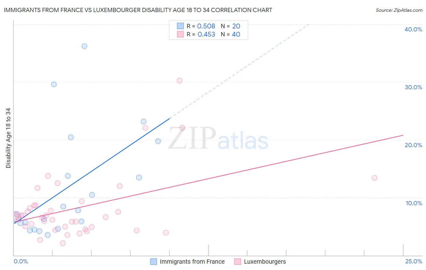 Immigrants from France vs Luxembourger Disability Age 18 to 34