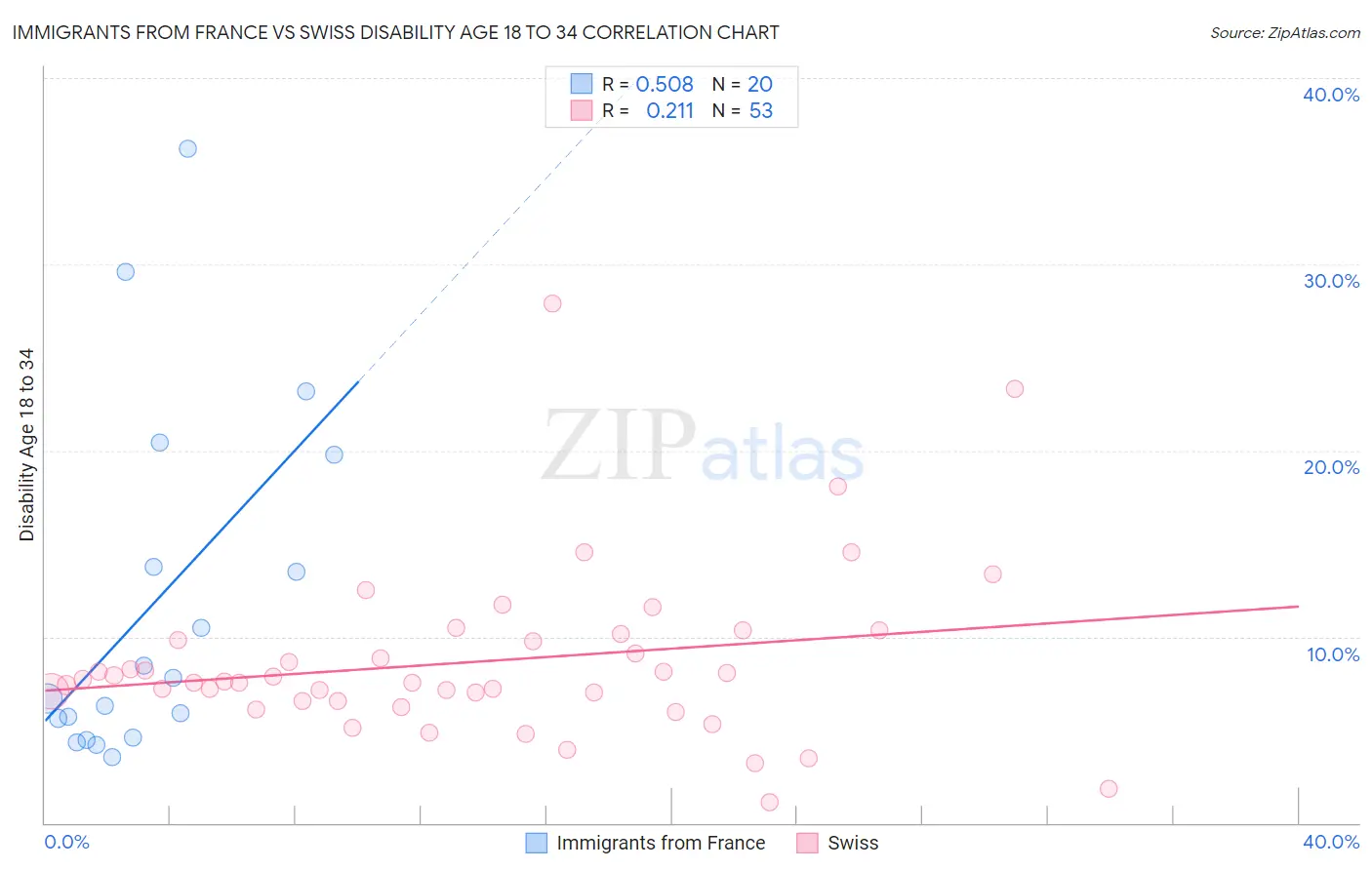 Immigrants from France vs Swiss Disability Age 18 to 34