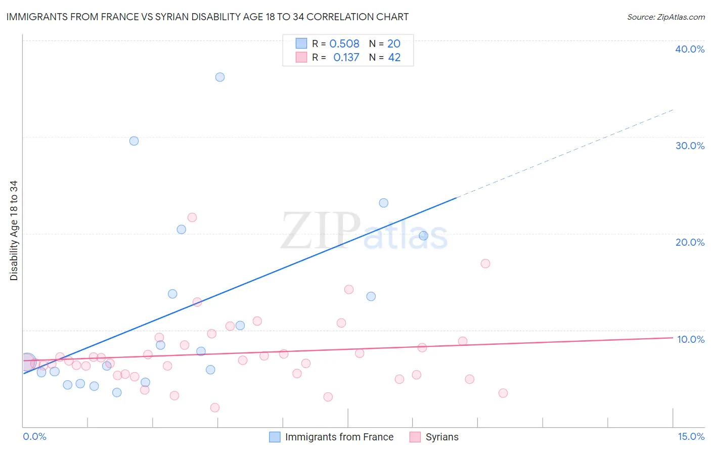 Immigrants from France vs Syrian Disability Age 18 to 34