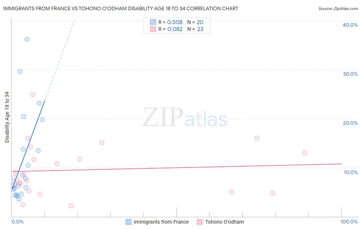 Immigrants from France vs Tohono O'odham Disability Age 18 to 34