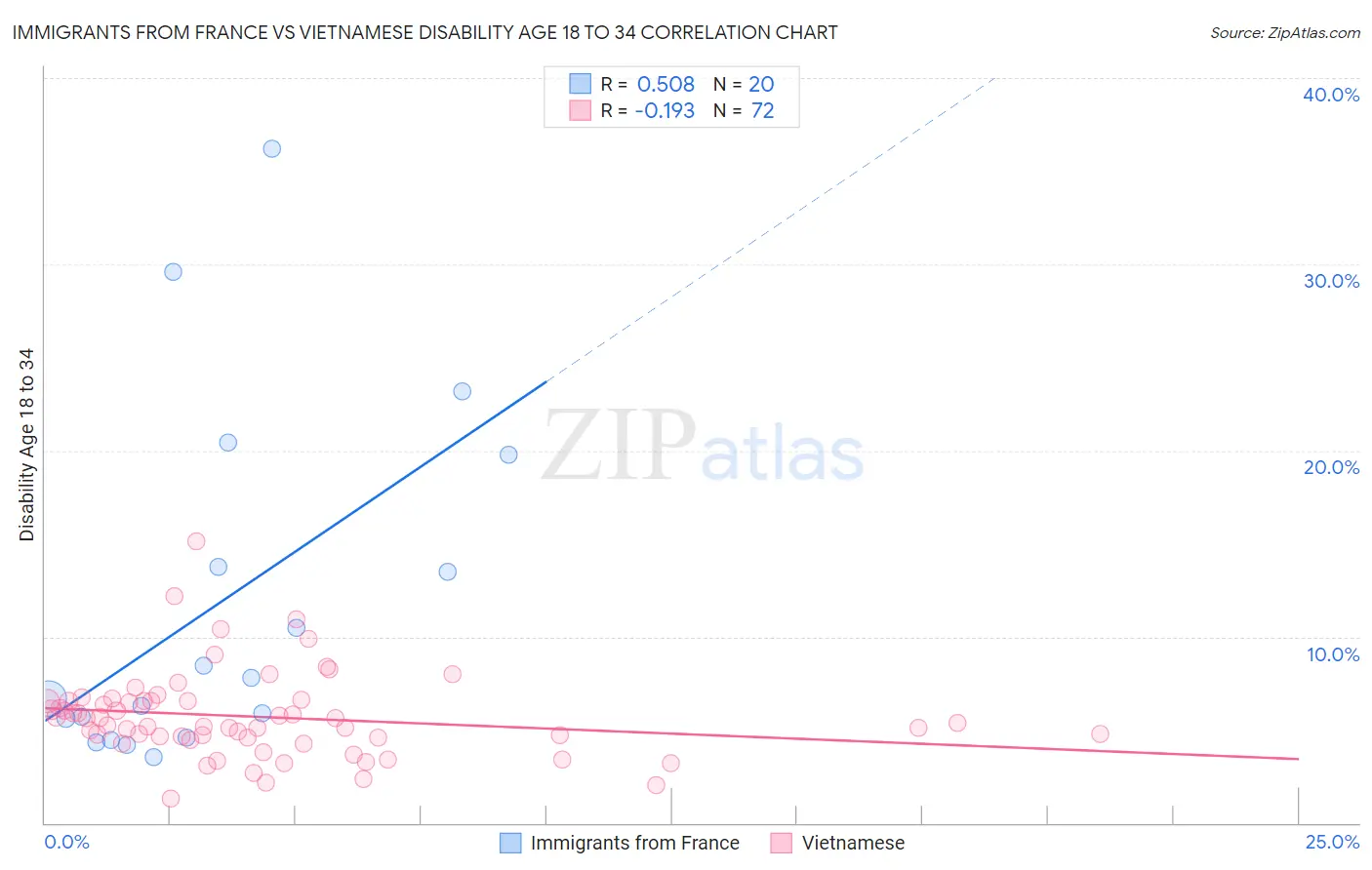 Immigrants from France vs Vietnamese Disability Age 18 to 34